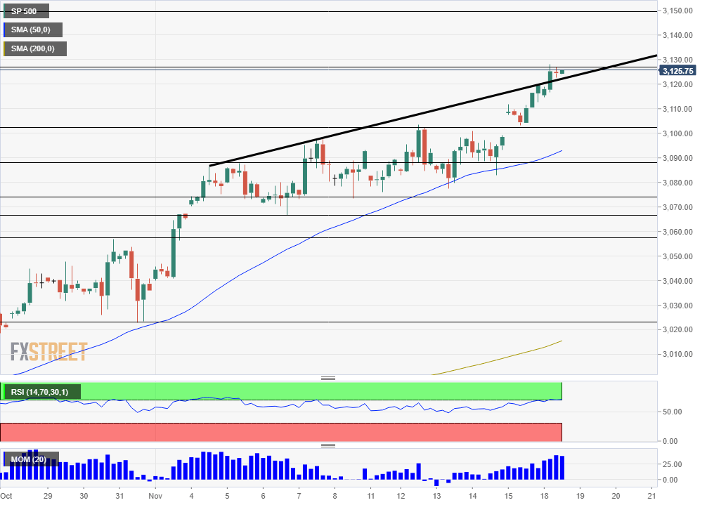 S&P 500 November 18 2019 technical chart